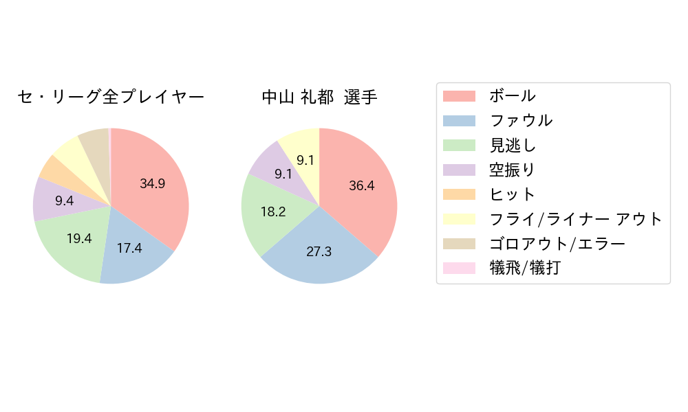 中山 礼都のNext Action(2024年5月)