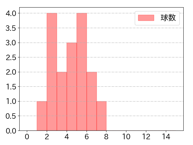 ヘルナンデスの球数分布(2024年5月)