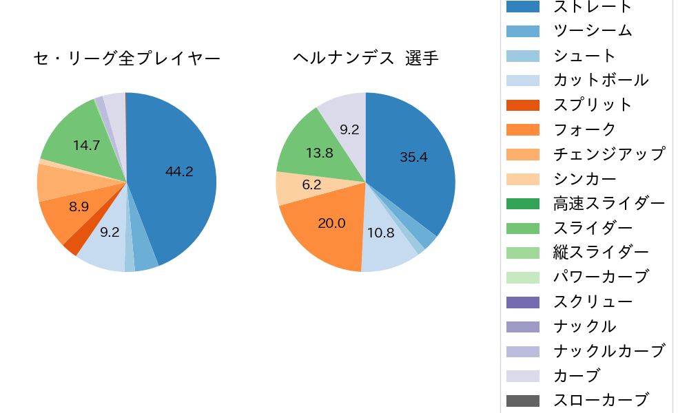 ヘルナンデスの球種割合(2024年5月)