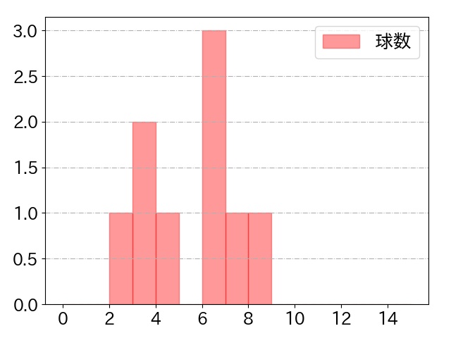 重信 慎之介の球数分布(2024年5月)