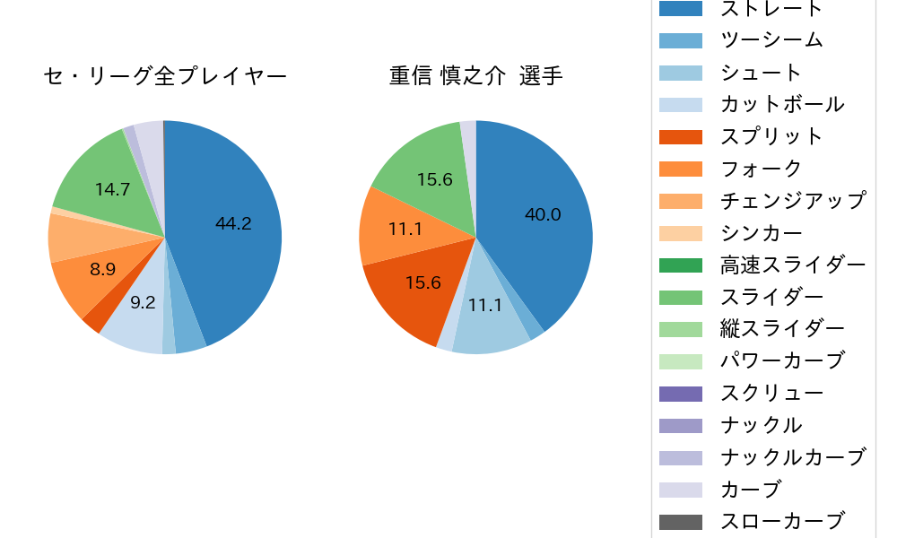 重信 慎之介の球種割合(2024年5月)