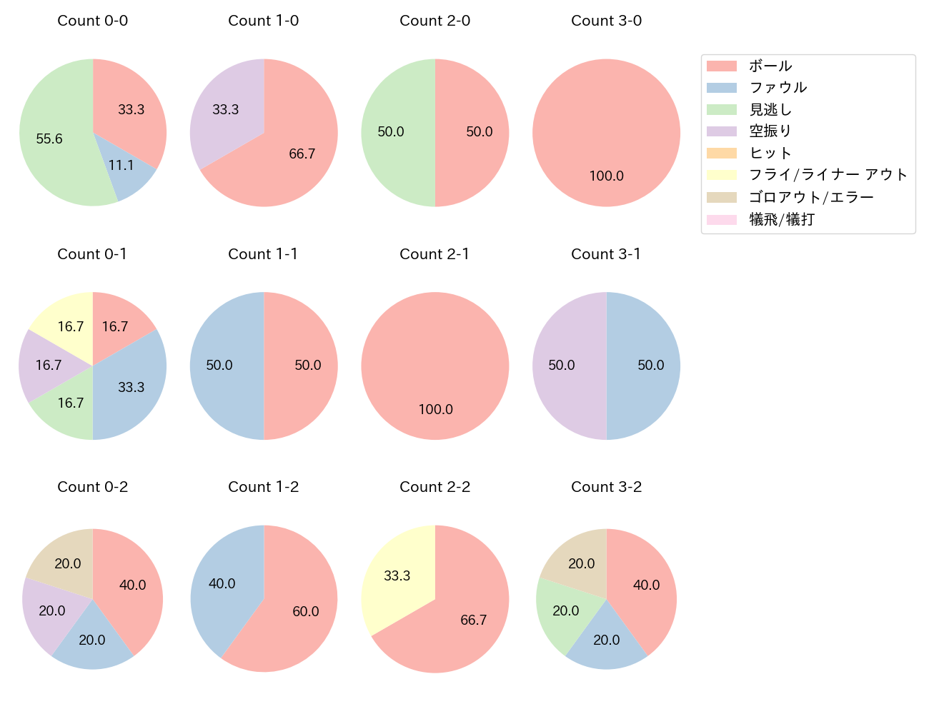 重信 慎之介の球数分布(2024年5月)