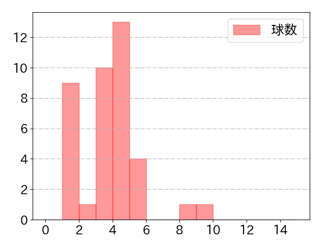 佐々木 俊輔の球数分布(2024年5月)