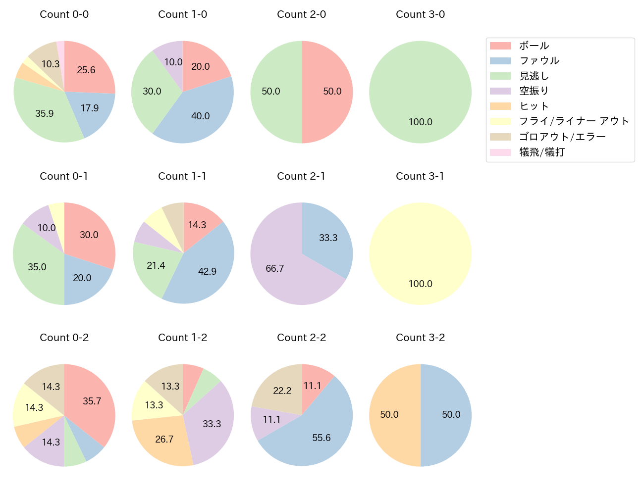 佐々木 俊輔の球数分布(2024年5月)