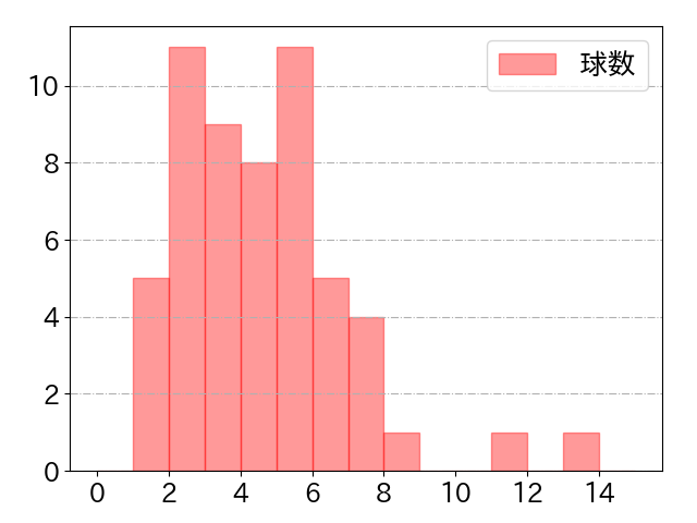 門脇 誠の球数分布(2024年5月)