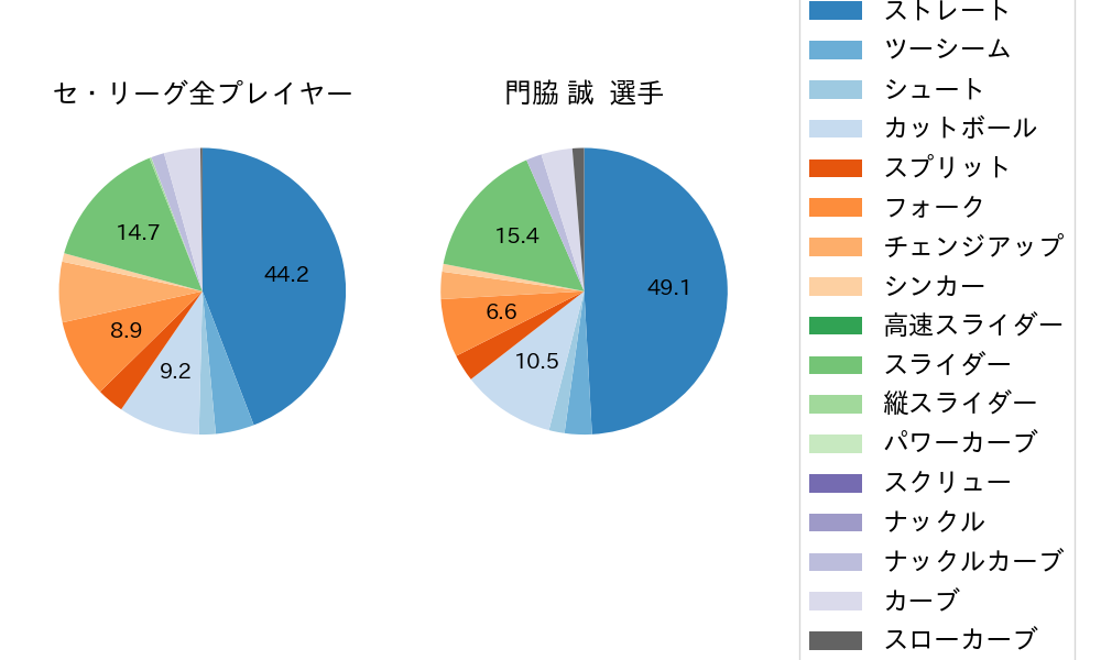 門脇 誠の球種割合(2024年5月)