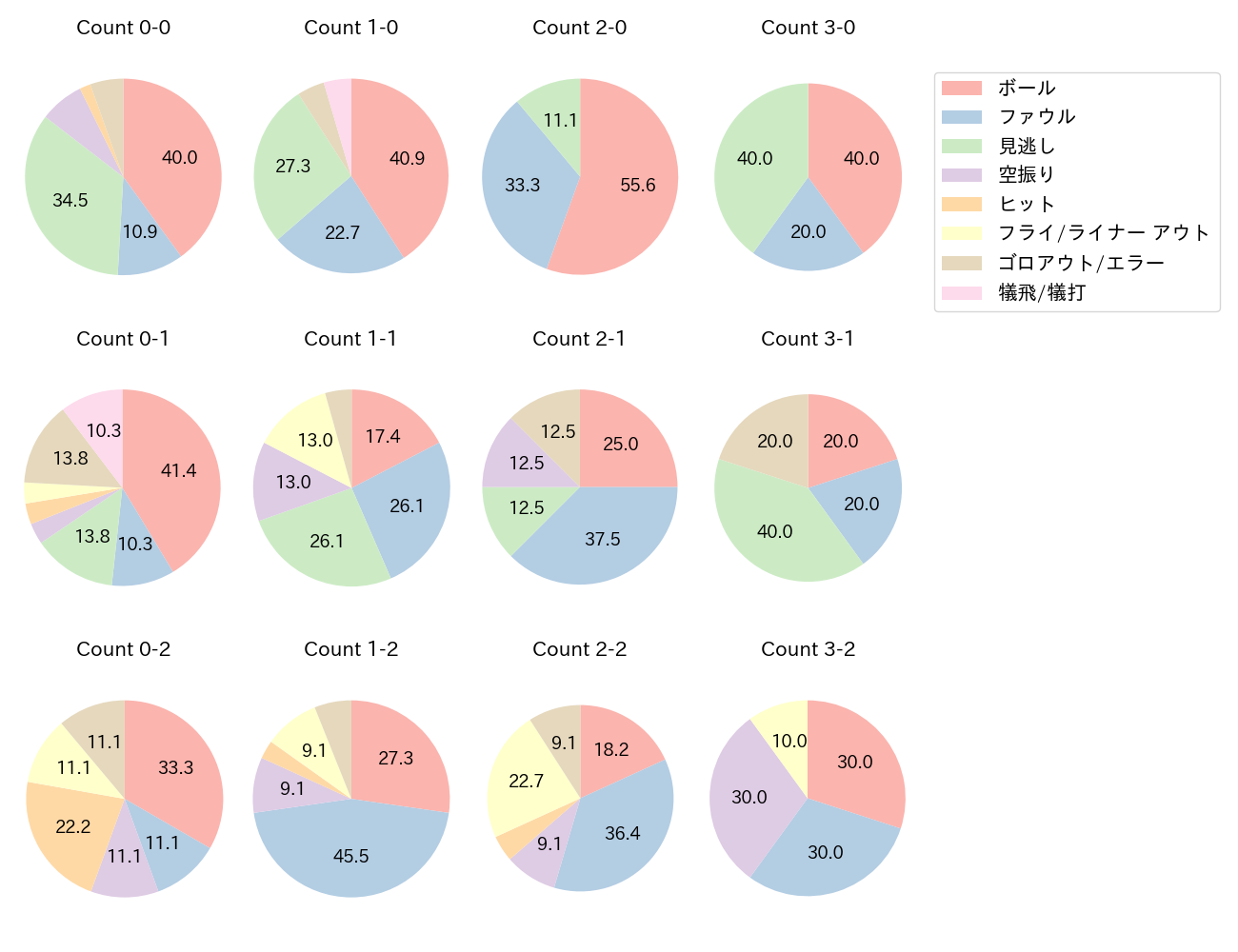 門脇 誠の球数分布(2024年5月)