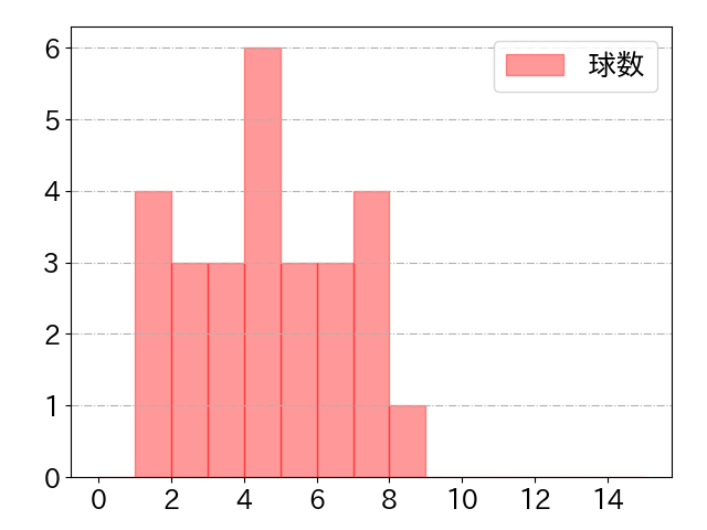 オコエ 瑠偉の球数分布(2024年5月)