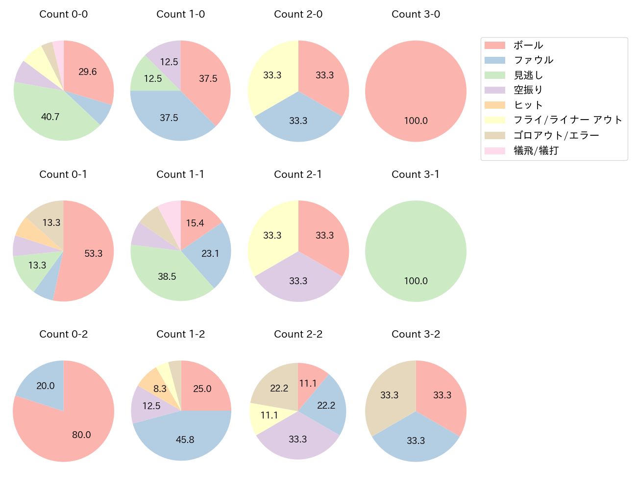 オコエ 瑠偉の球数分布(2024年5月)