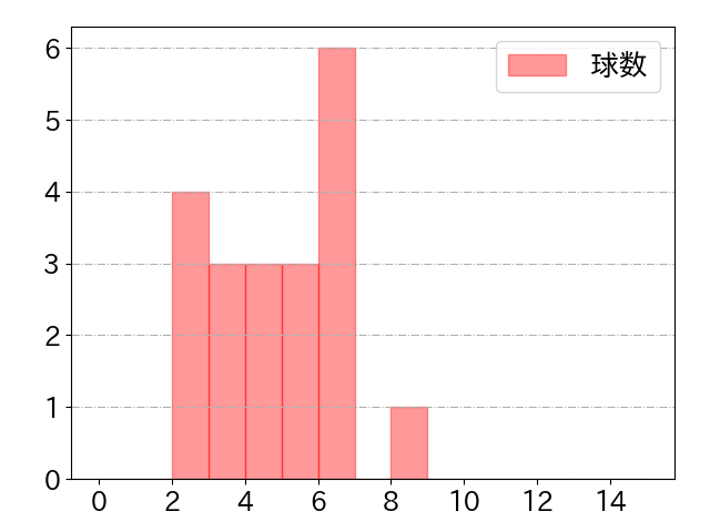 秋広 優人の球数分布(2024年5月)