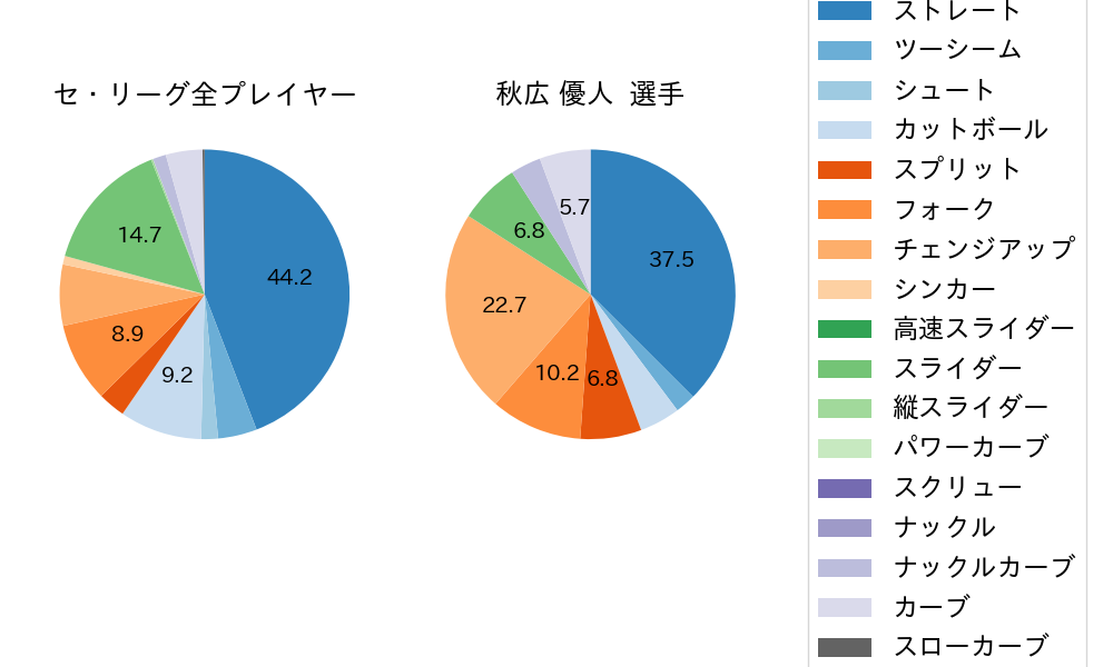 秋広 優人の球種割合(2024年5月)