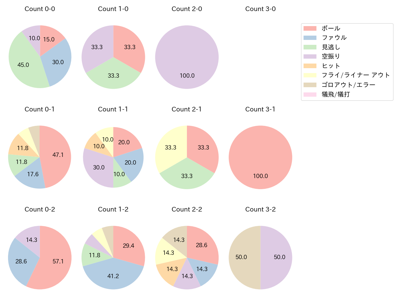 秋広 優人の球数分布(2024年5月)