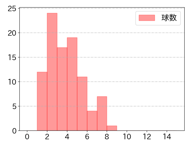 坂本 勇人の球数分布(2024年5月)