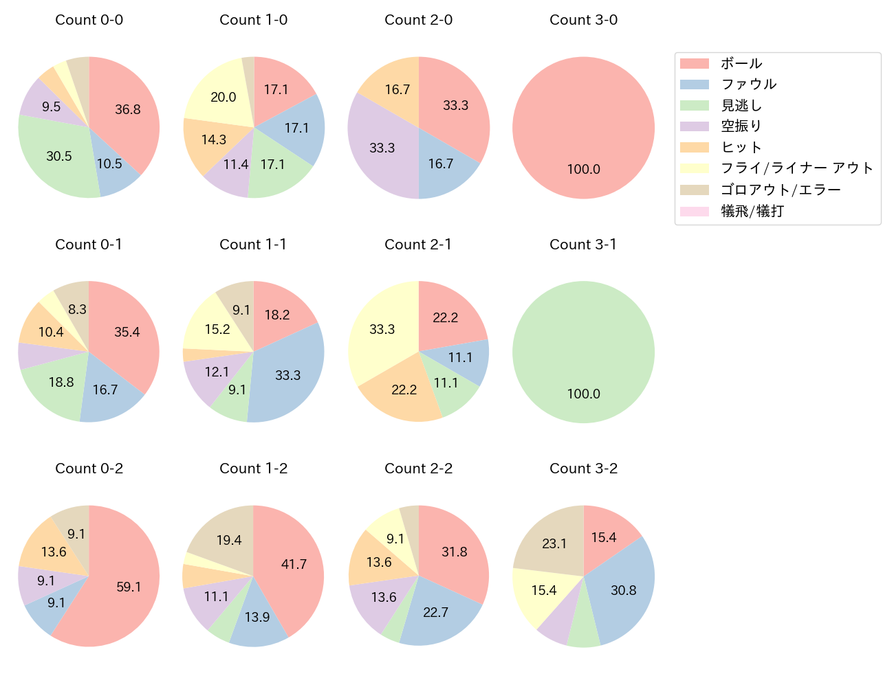 坂本 勇人の球数分布(2024年5月)