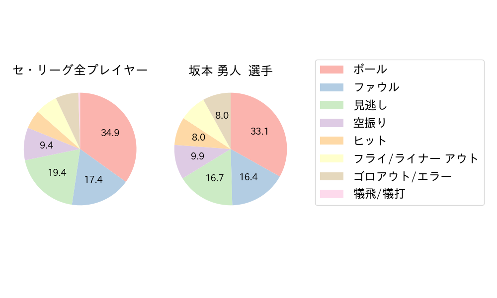 坂本 勇人のNext Action(2024年5月)