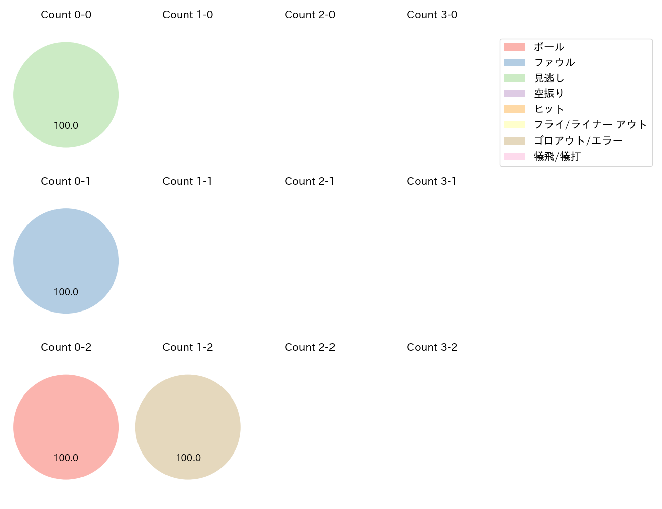 横川 凱の球数分布(2024年5月)