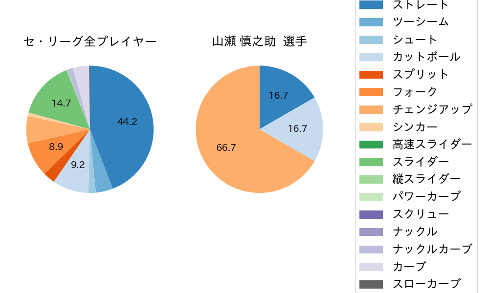 山瀬 慎之助の球種割合(2024年5月)