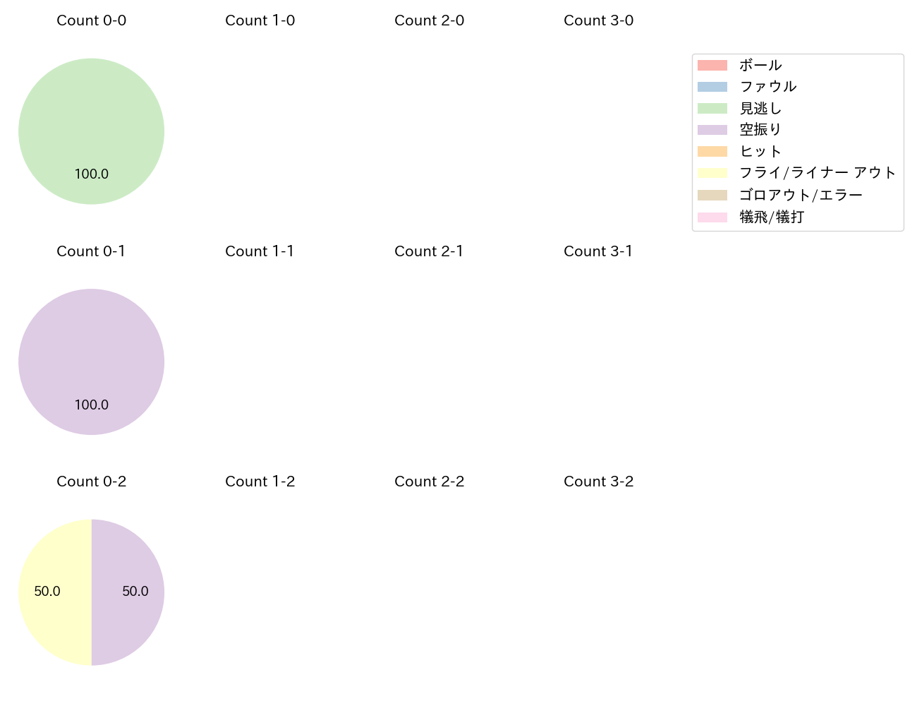 山瀬 慎之助の球数分布(2024年5月)