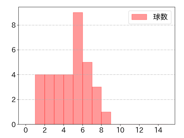 長野 久義の球数分布(2024年5月)