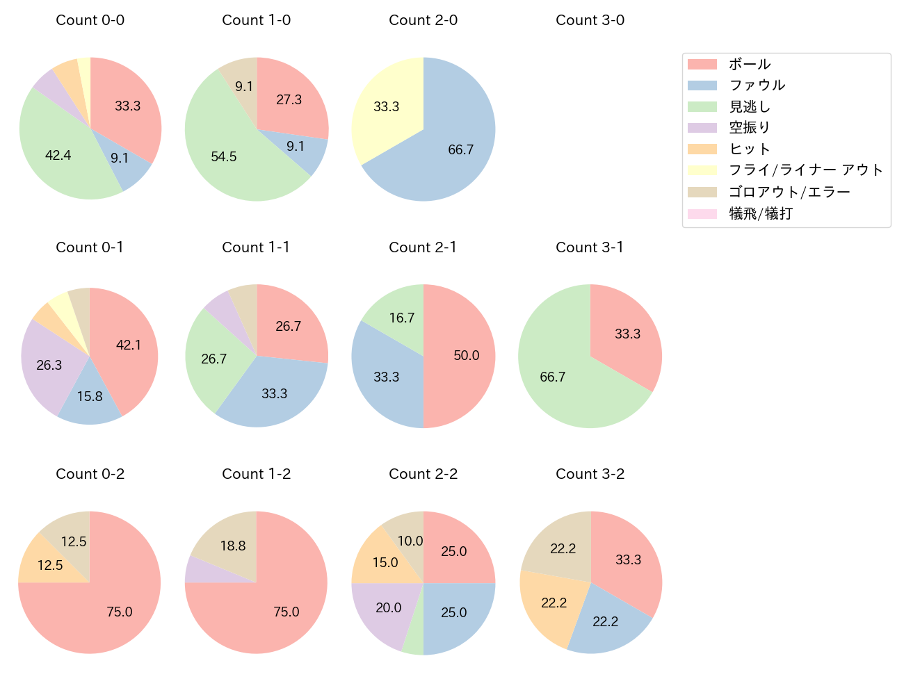 長野 久義の球数分布(2024年5月)