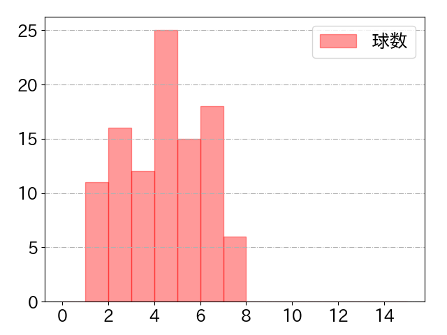 丸 佳浩の球数分布(2024年5月)