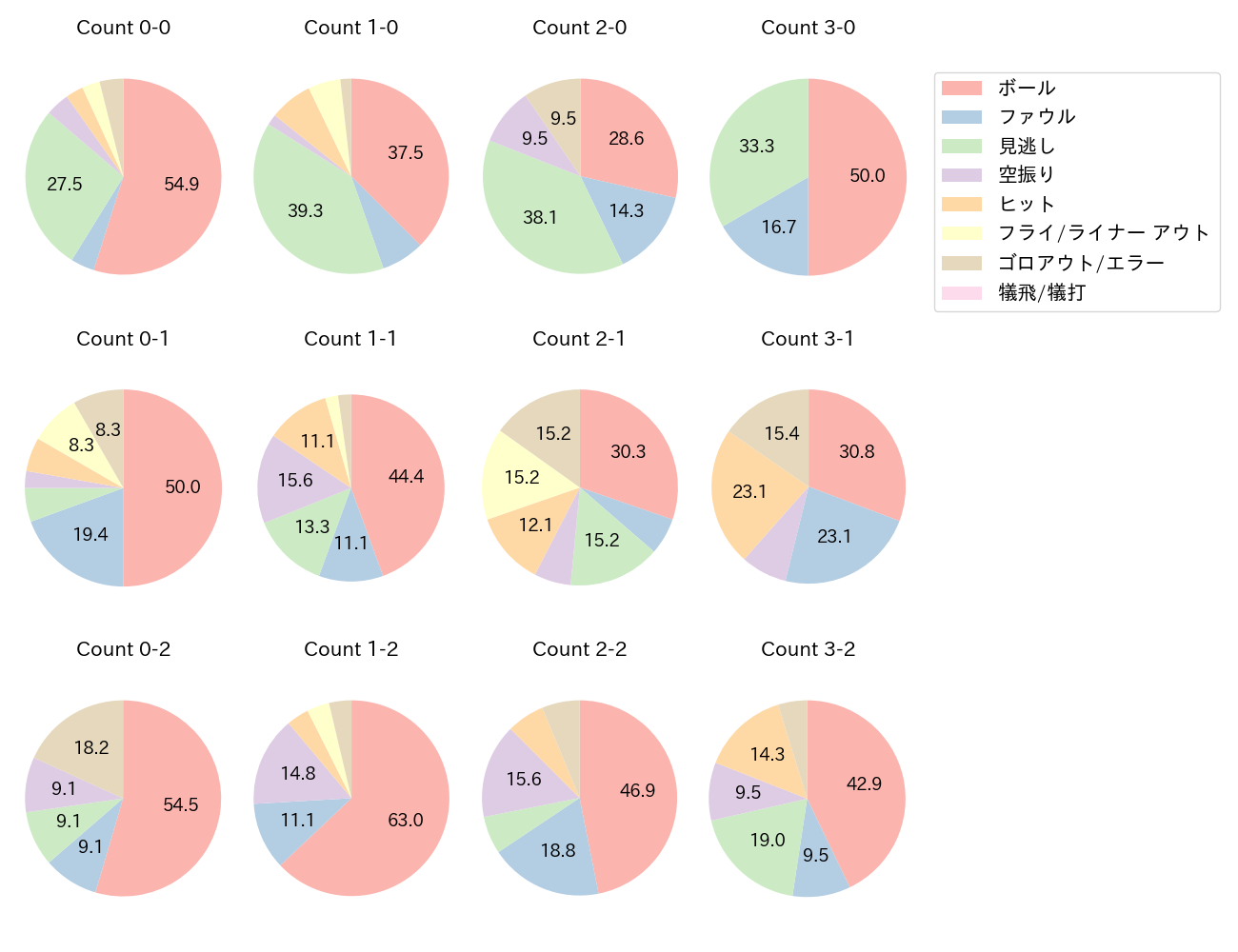 丸 佳浩の球数分布(2024年5月)