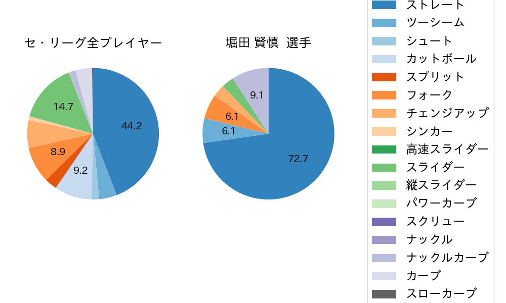 堀田 賢慎の球種割合(2024年5月)