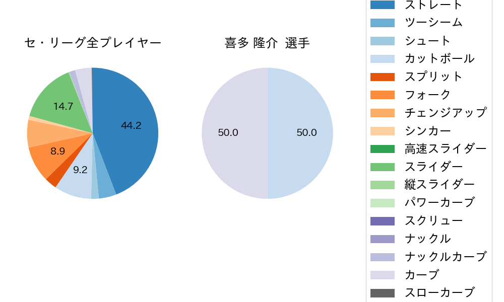 喜多 隆介の球種割合(2024年5月)