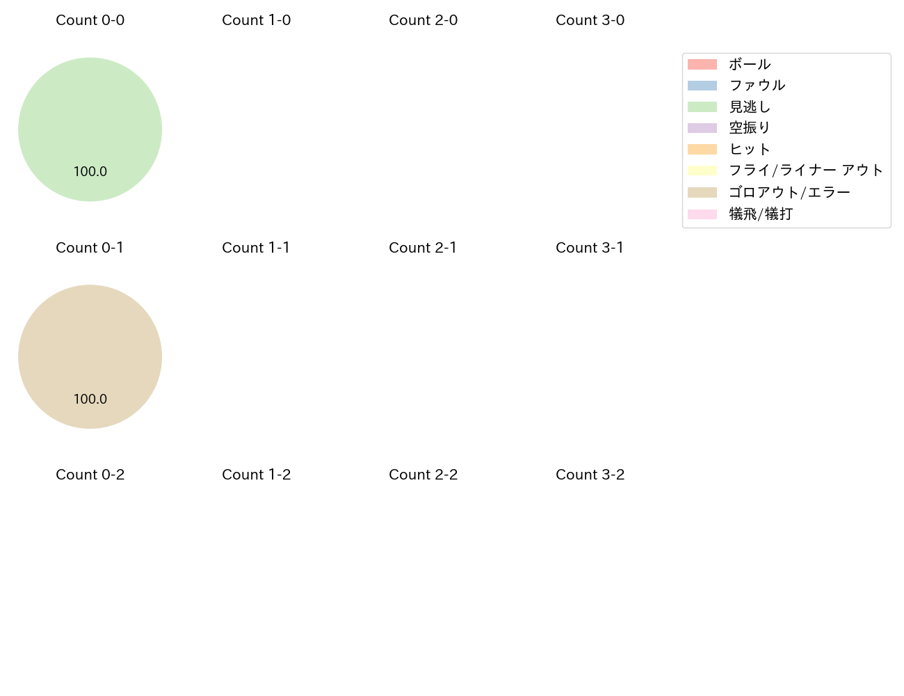 喜多 隆介の球数分布(2024年5月)