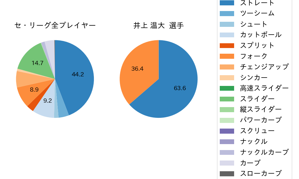 井上 温大の球種割合(2024年5月)