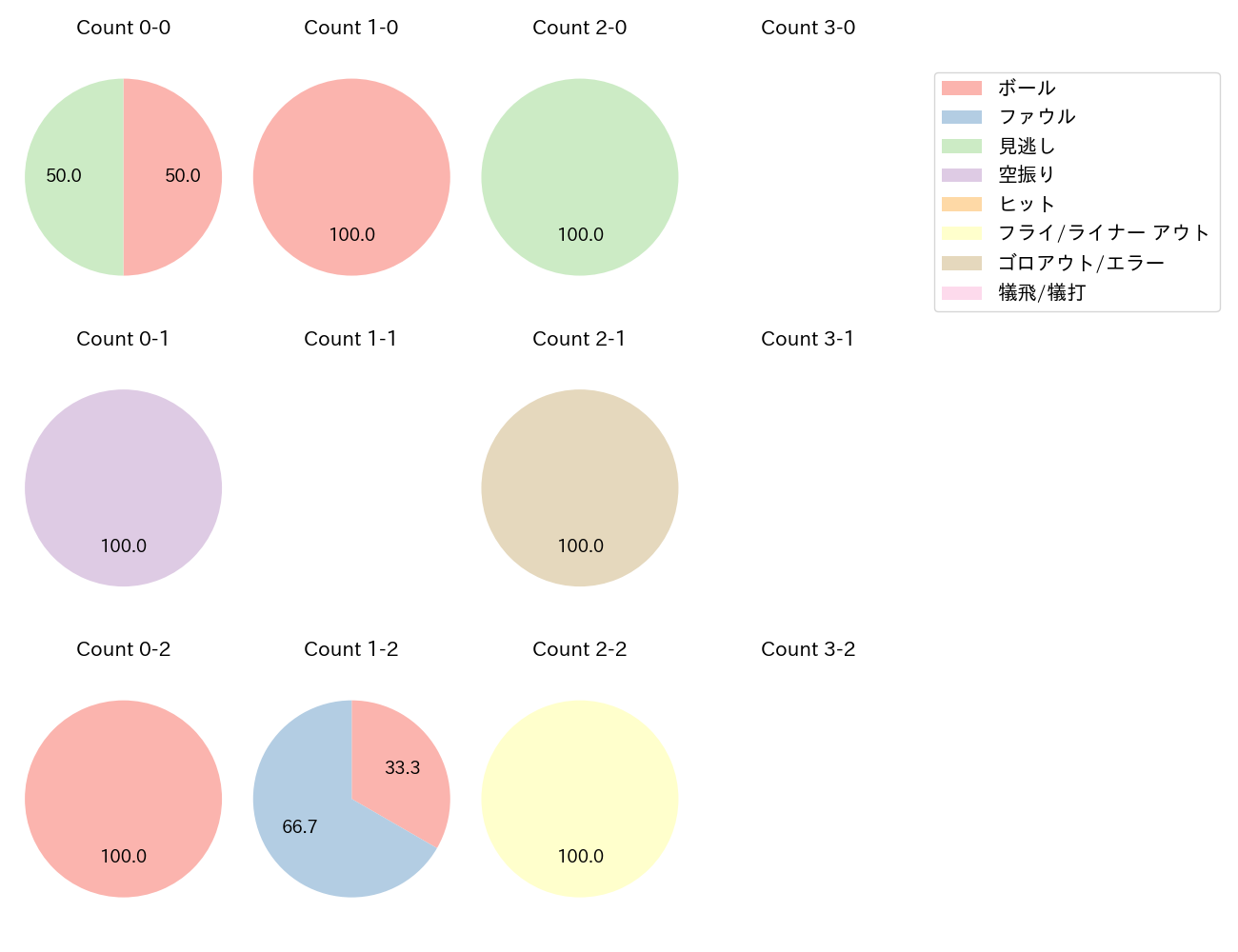 井上 温大の球数分布(2024年5月)