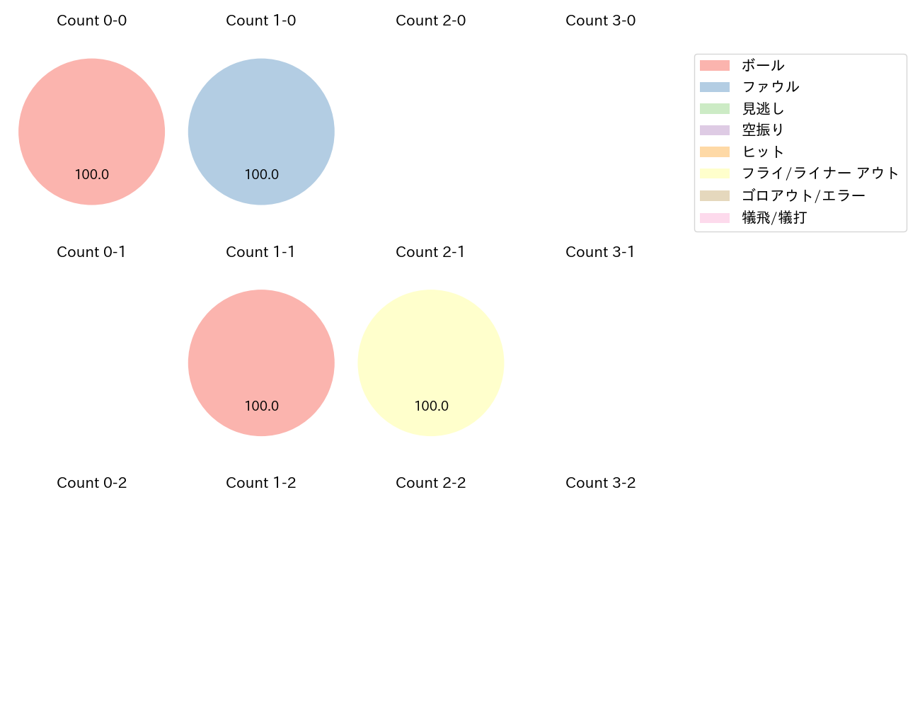 ウレーニャの球数分布(2024年5月)