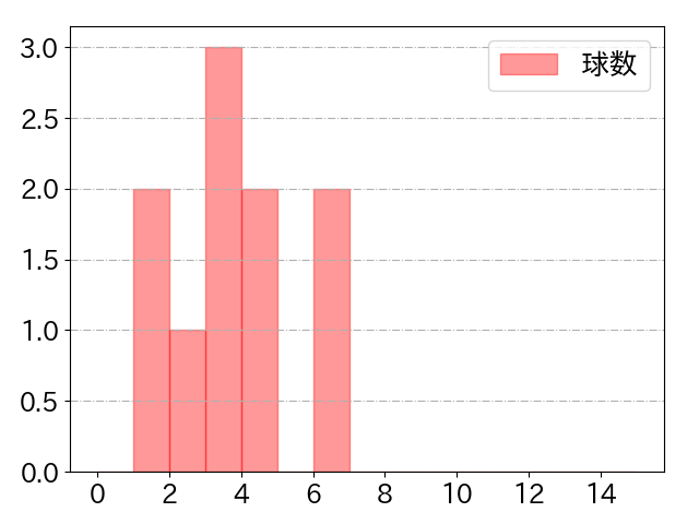 増田 大輝の球数分布(2024年6月)