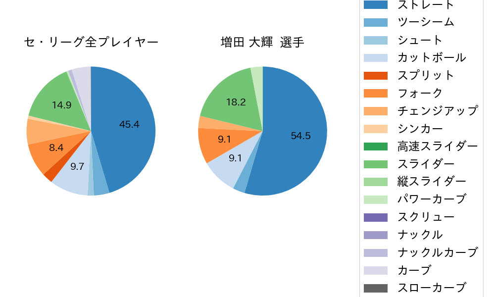 増田 大輝の球種割合(2024年6月)