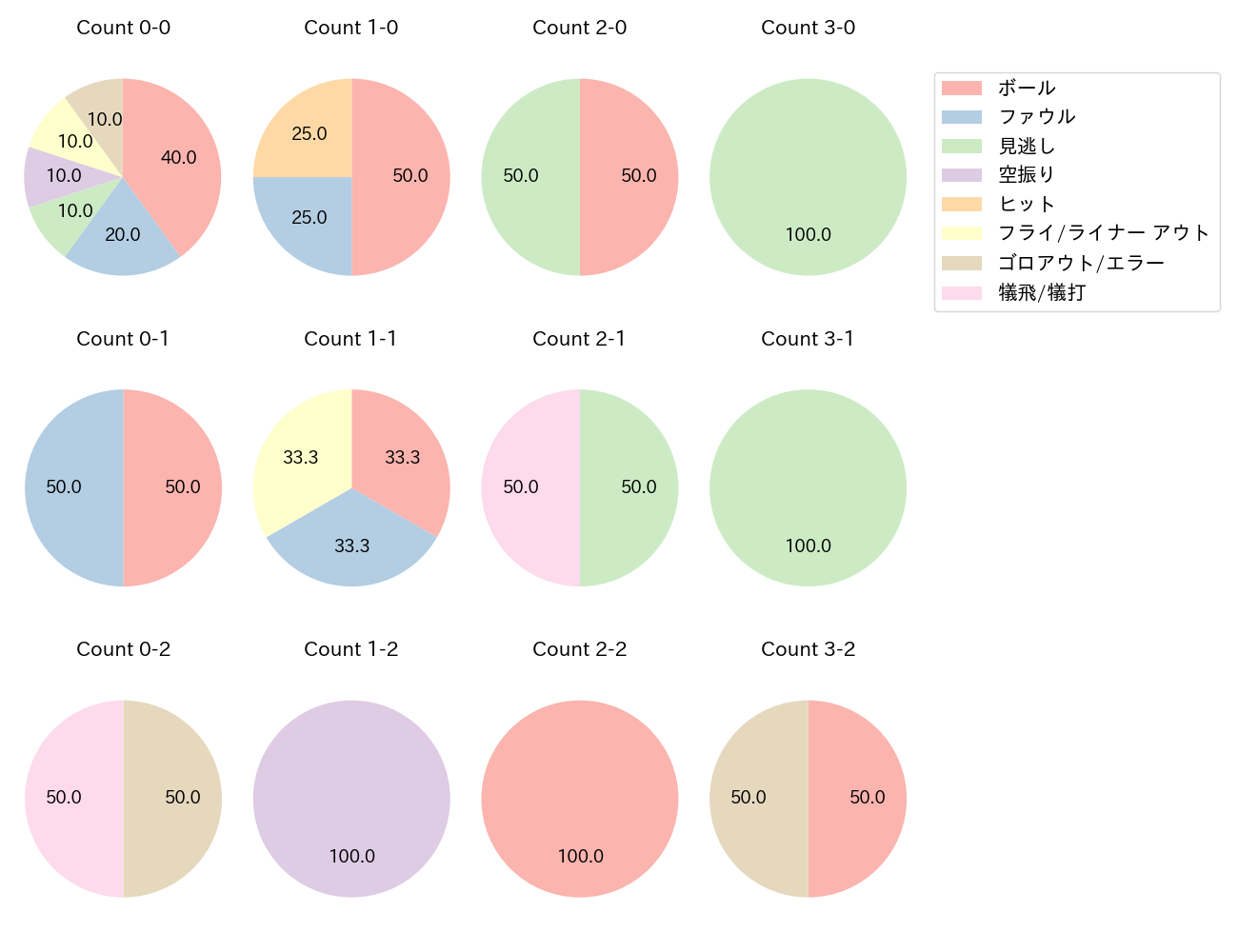 増田 大輝の球数分布(2024年6月)