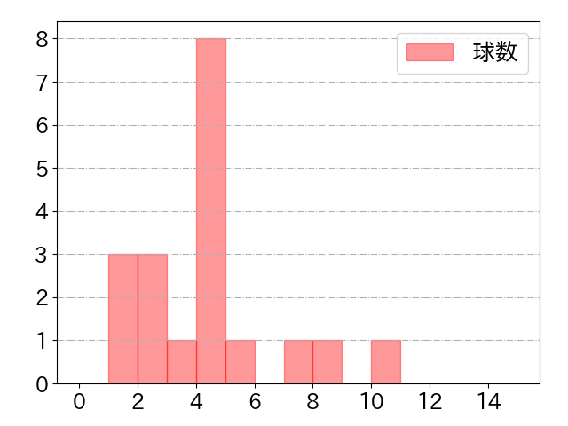 萩尾 匡也の球数分布(2024年6月)