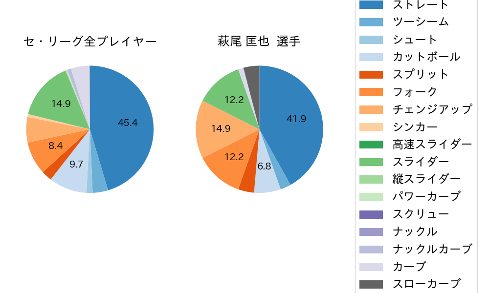 萩尾 匡也の球種割合(2024年6月)