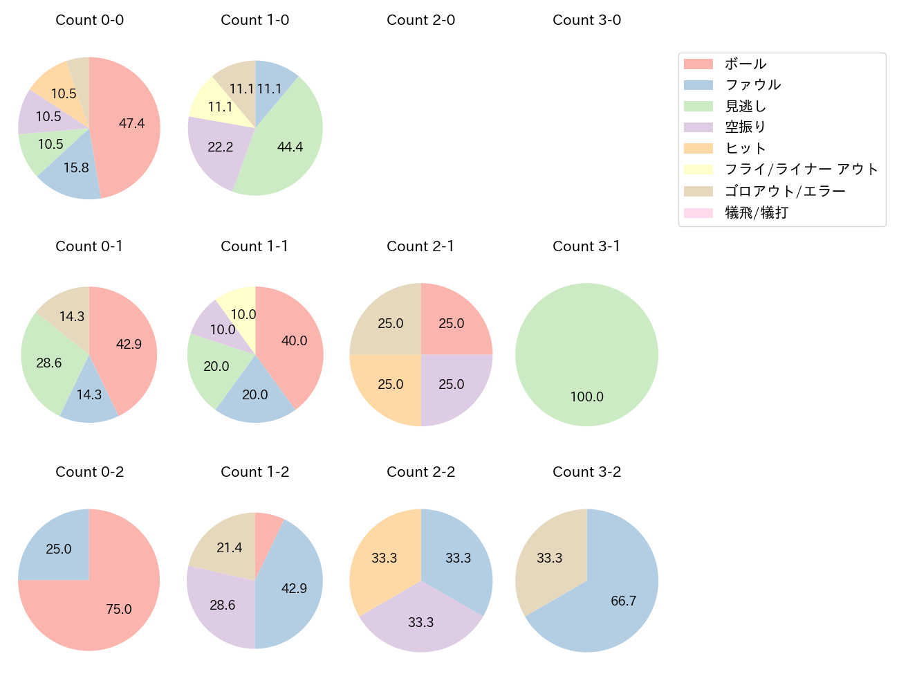 萩尾 匡也の球数分布(2024年6月)