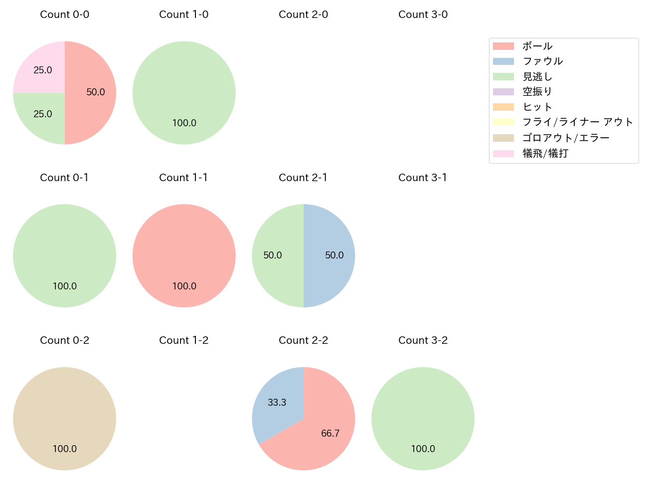 菅野 智之の球数分布(2024年6月)