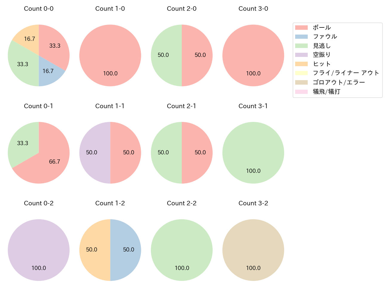 山﨑 伊織の球数分布(2024年6月)