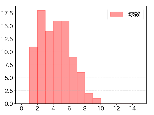 吉川 尚輝の球数分布(2024年6月)