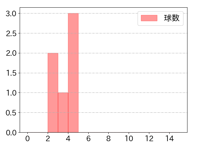 戸郷 翔征の球数分布(2024年6月)