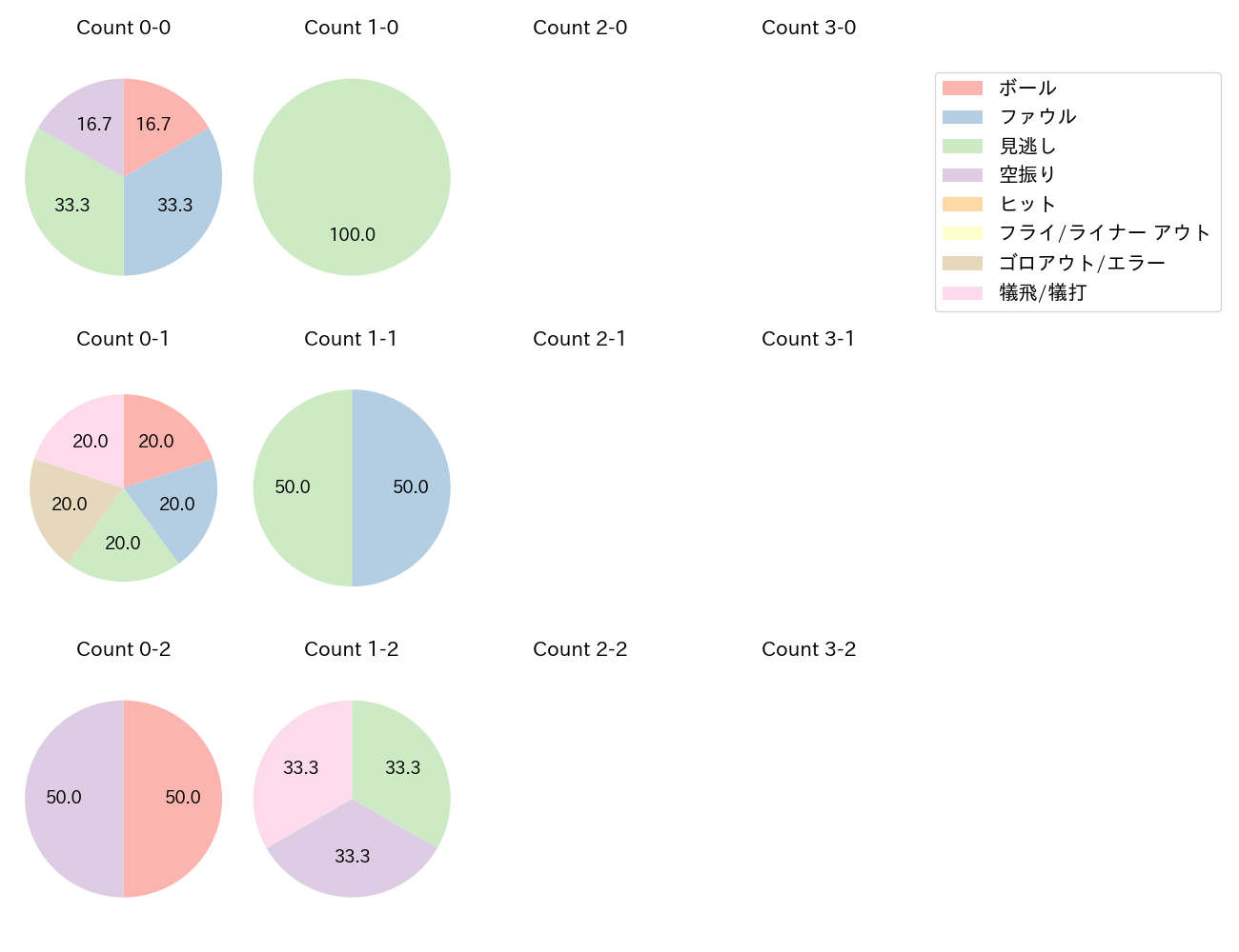 戸郷 翔征の球数分布(2024年6月)