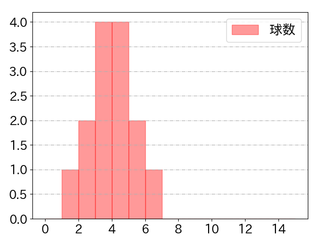 小林 誠司の球数分布(2024年6月)