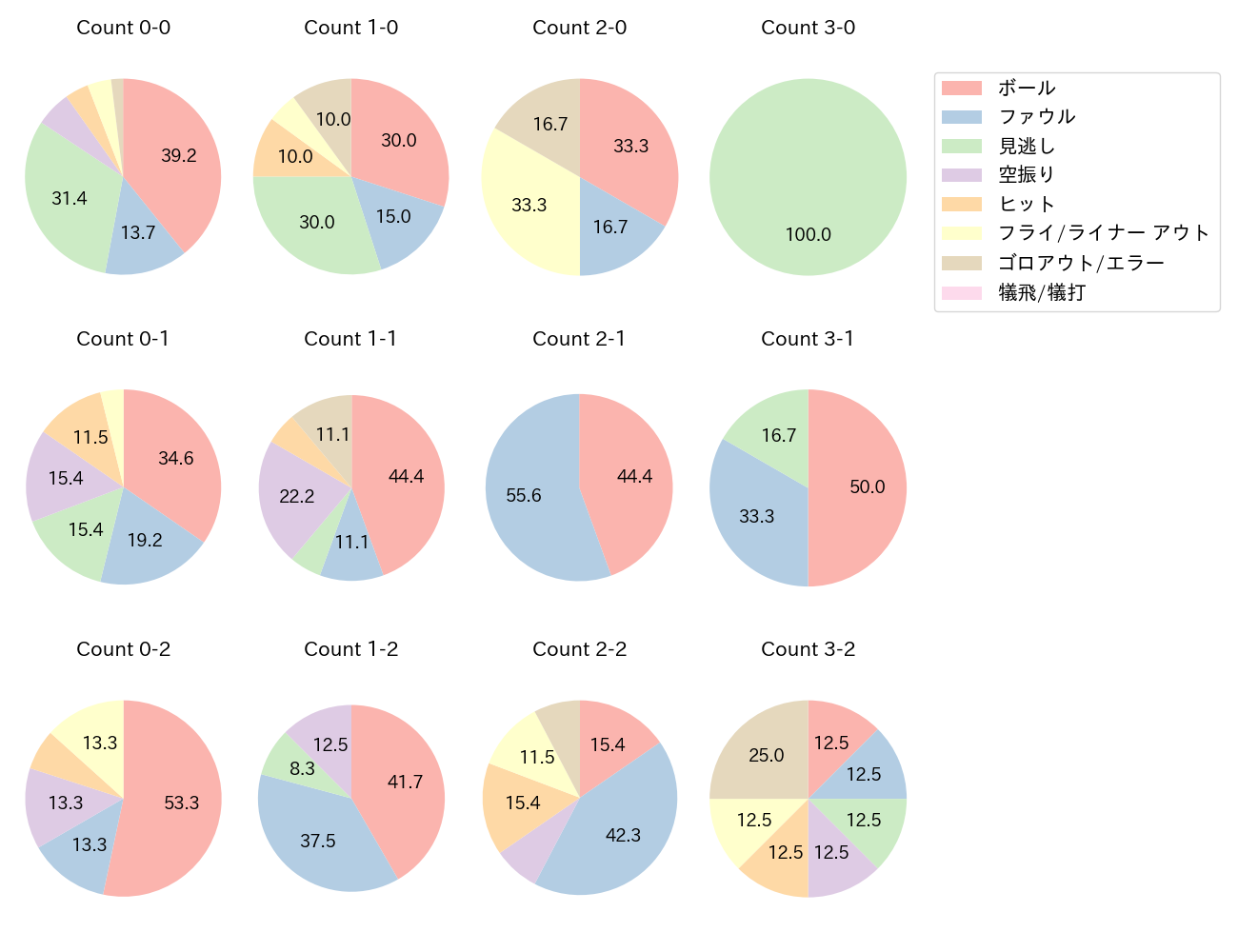 立岡 宗一郎の球数分布(2024年6月)