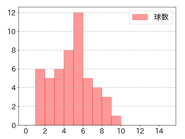 大城 卓三の球数分布(2024年6月)