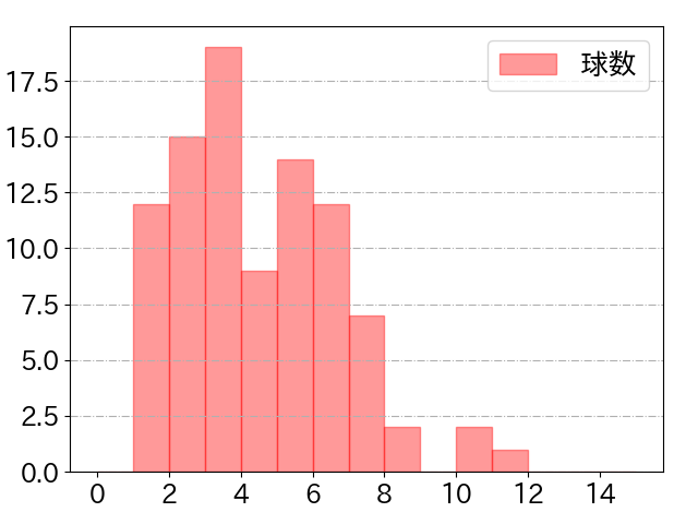 岡本 和真の球数分布(2024年6月)