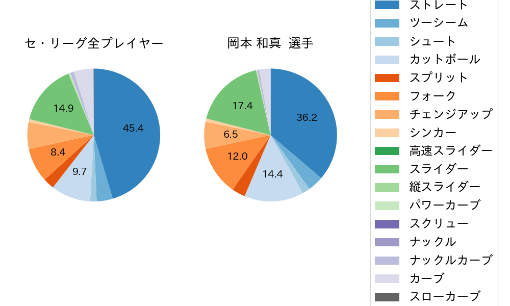 岡本 和真の球種割合(2024年6月)