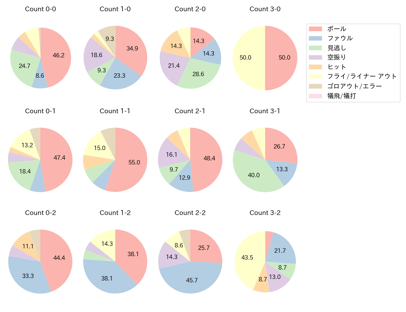 岡本 和真の球数分布(2024年6月)