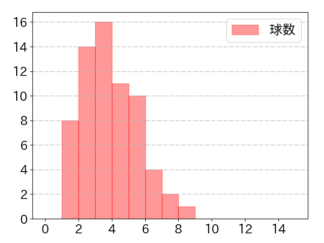 岸田 行倫の球数分布(2024年6月)